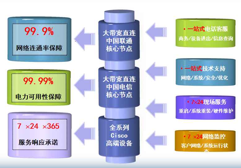 蓝山机房网络